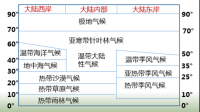 2023年初中地理解题技巧：气候特征的描述